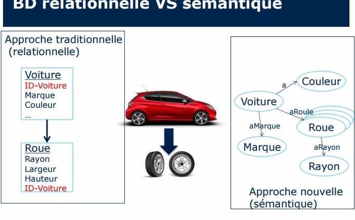 Comparaison entre base de données relationnelle et web sémantique